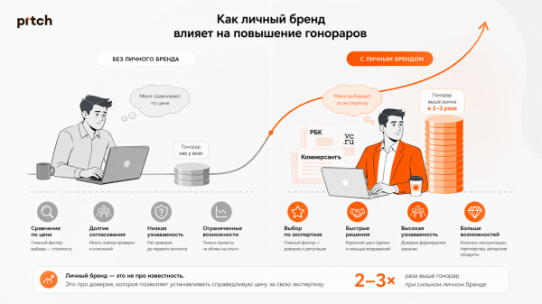 
							Личный бренд предпринимателя: как репутация конвертируется в деньги						